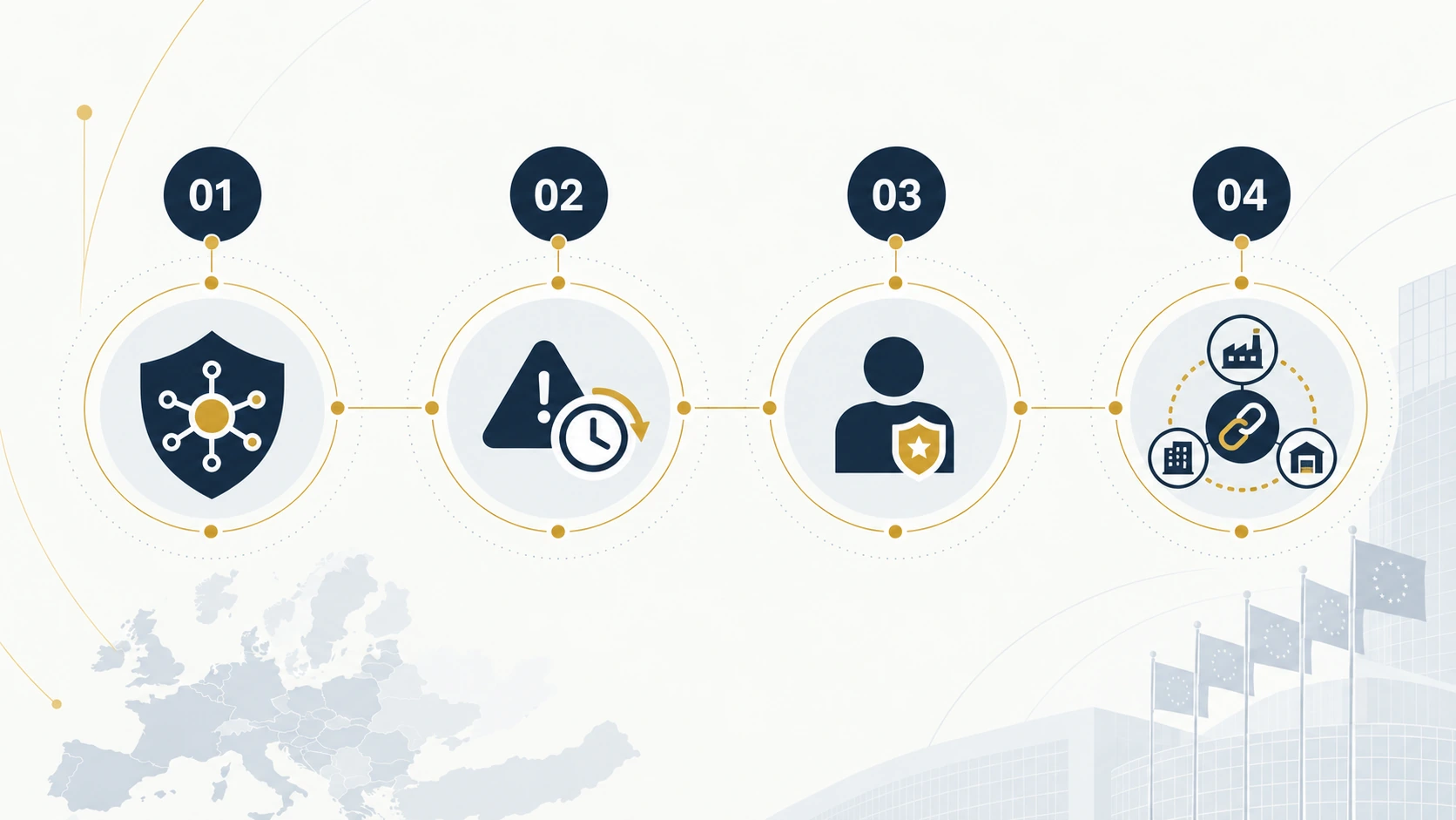 Schéma en quatre étapes des principales obligations de résilience opérationnelle DORA