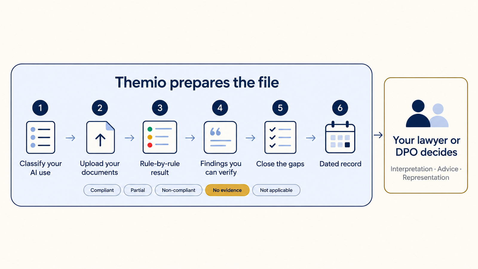 Themio six-step AI compliance workflow, from classifying AI use and reviewing evidence to remediation and a dated record, with lawyer or DPO review.